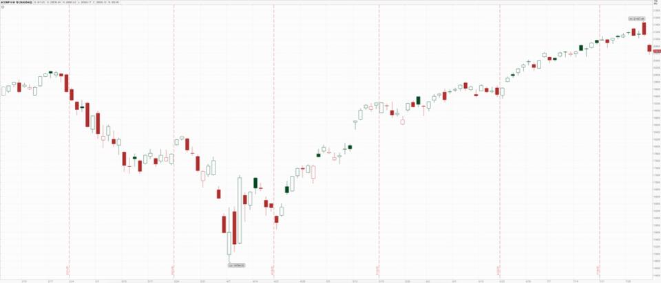 Palantir Pops, Stocks Bounce Back!