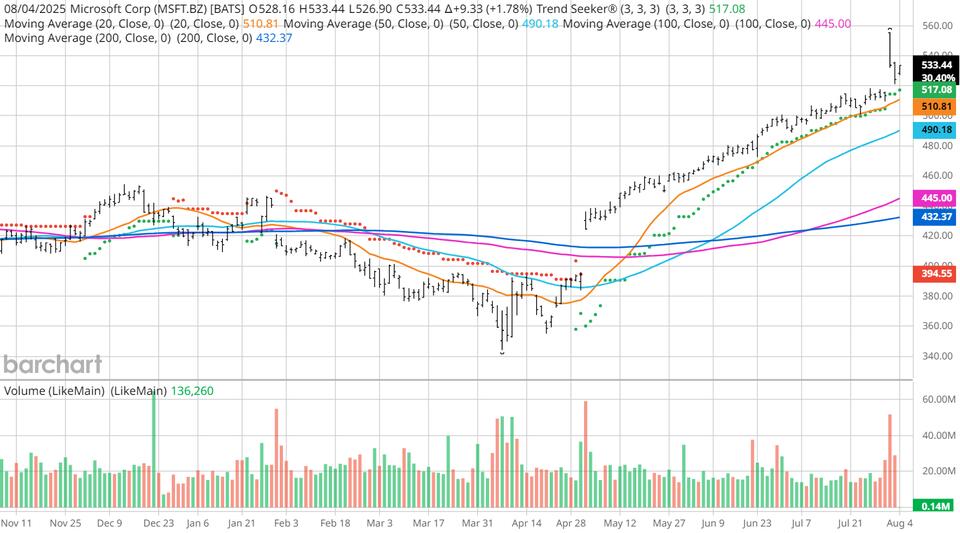Microsoft Stock: Still a Powerhouse?