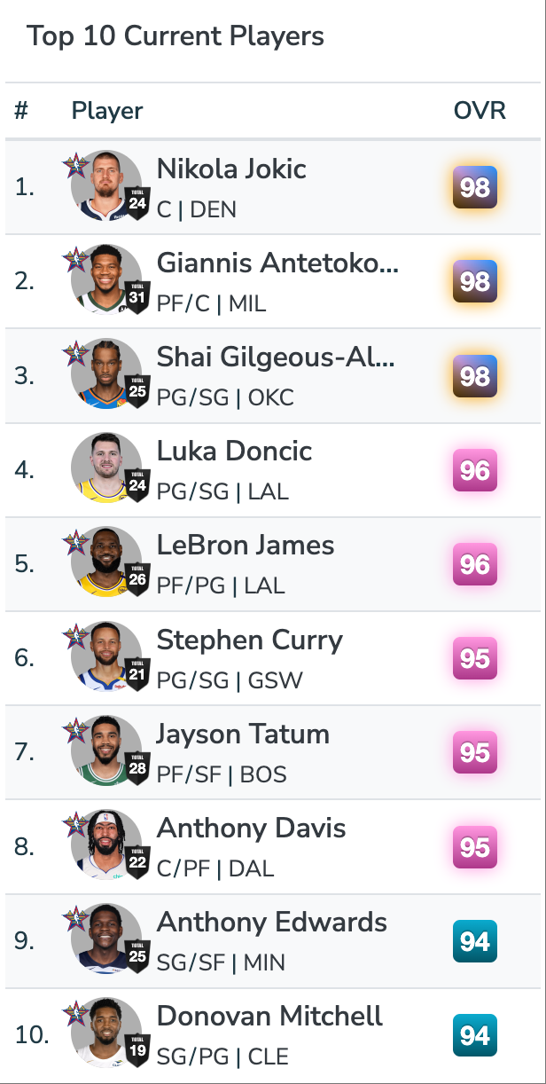 Is LeBron Still Top 5 in the NBA?