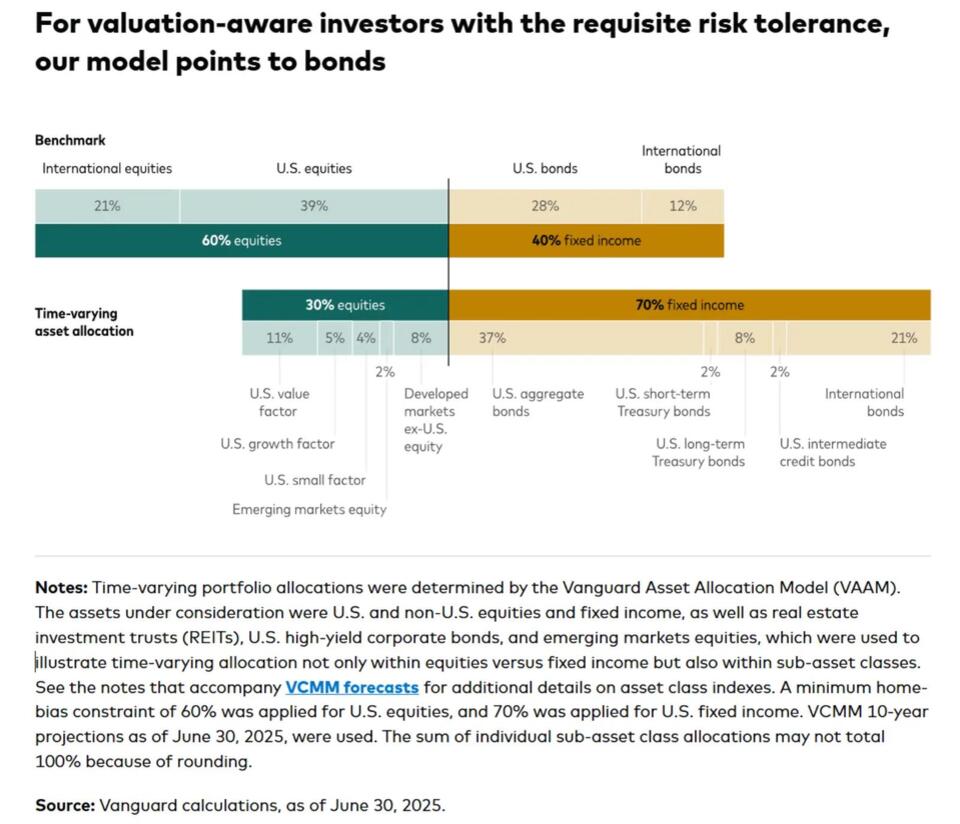 Stocks on Fire? Why Vanguard Loves Bonds Now