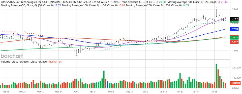 SoFi Stock: Time to Cash Out or Hold On?