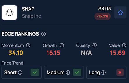 Snap Stock Tanks as Users Change Their Habits