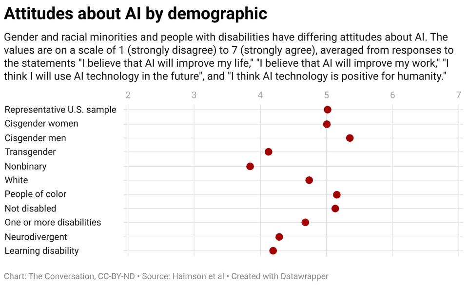 Is AI Trustworthy for Everyone?
