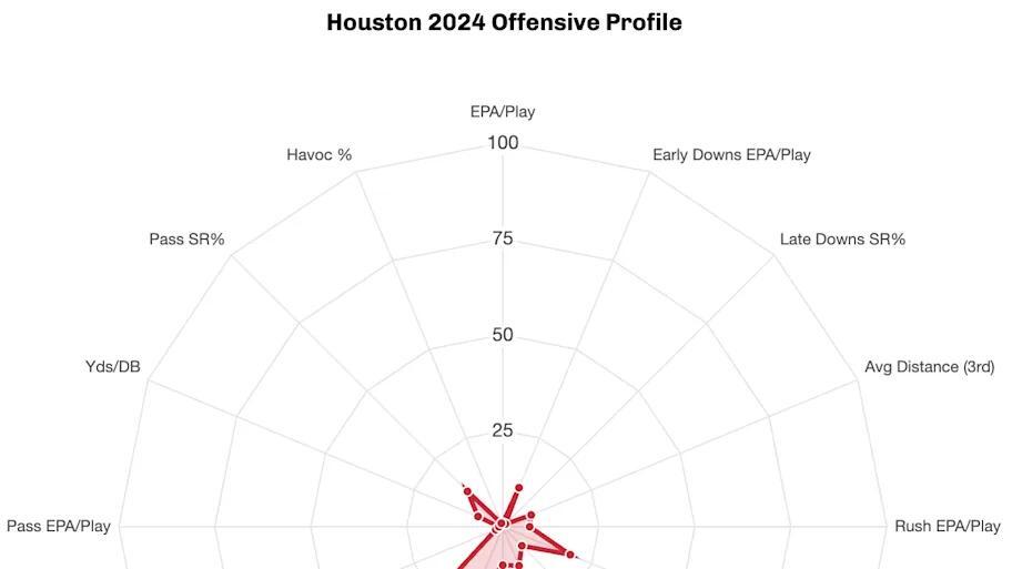 Houston Cougars: Can defense carry them again?