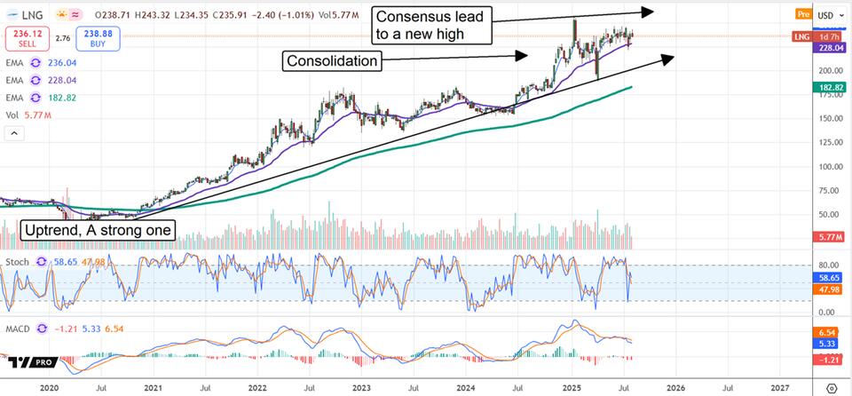 Why Cheniere Energy Is the Hot Stock Right Now