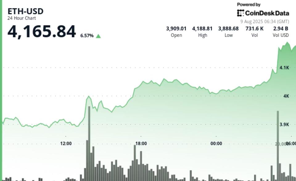 ETH Hits $4,200: Should You FOMO In?