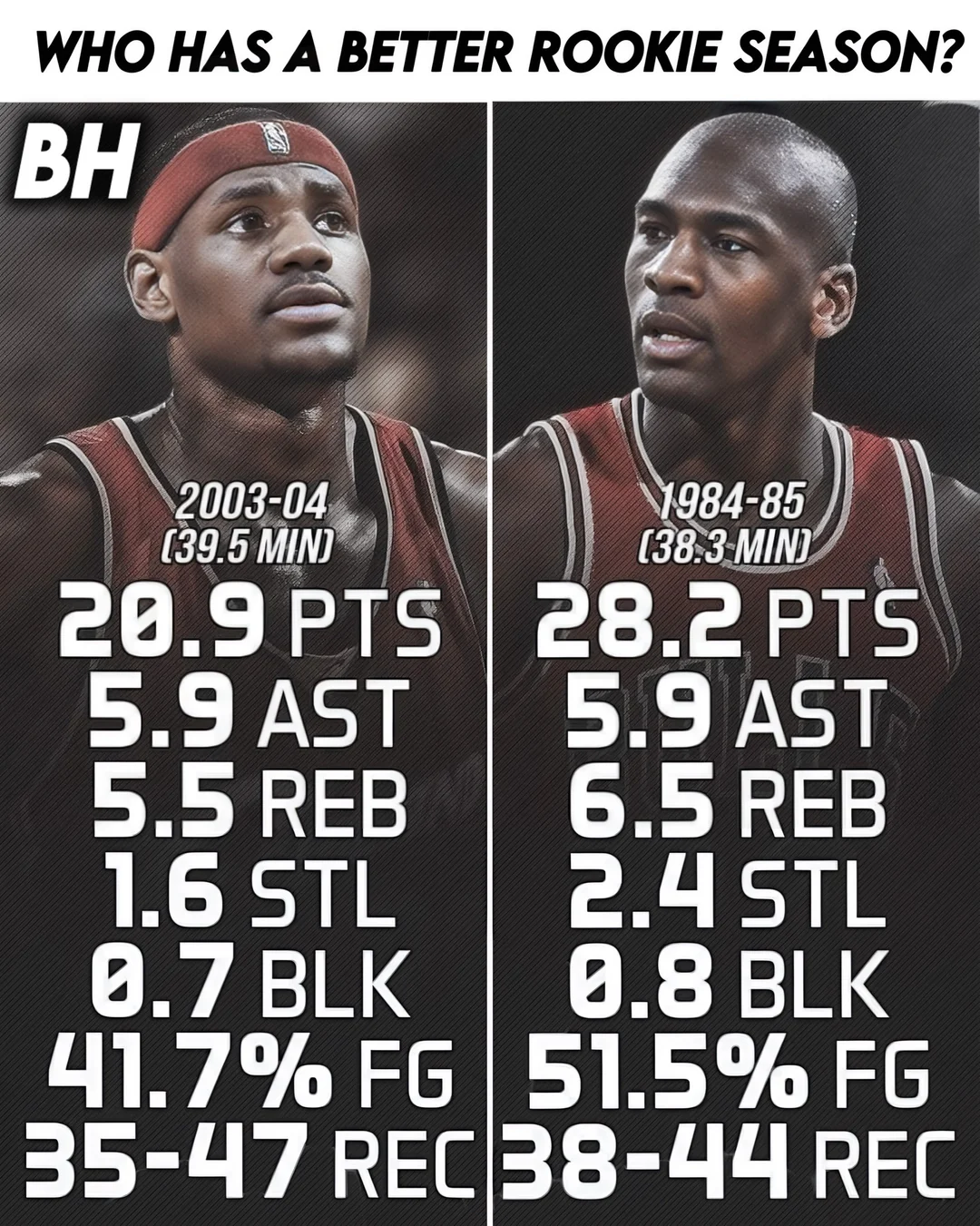 28.2 PPG on 51.5% FG as a Rookie is Unreal