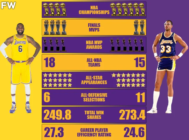If “longevity” is the main argument for LeBron > MJ, why not Kareem as the GOAT?