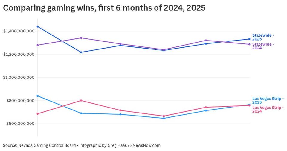 What’s really changing at Las Vegas casinos?