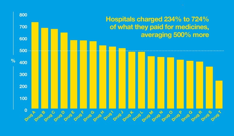 why hospitals charge more for the same medicine