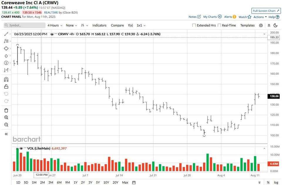 CoreWeave Stock: Mark August 14 on Your Calendar!