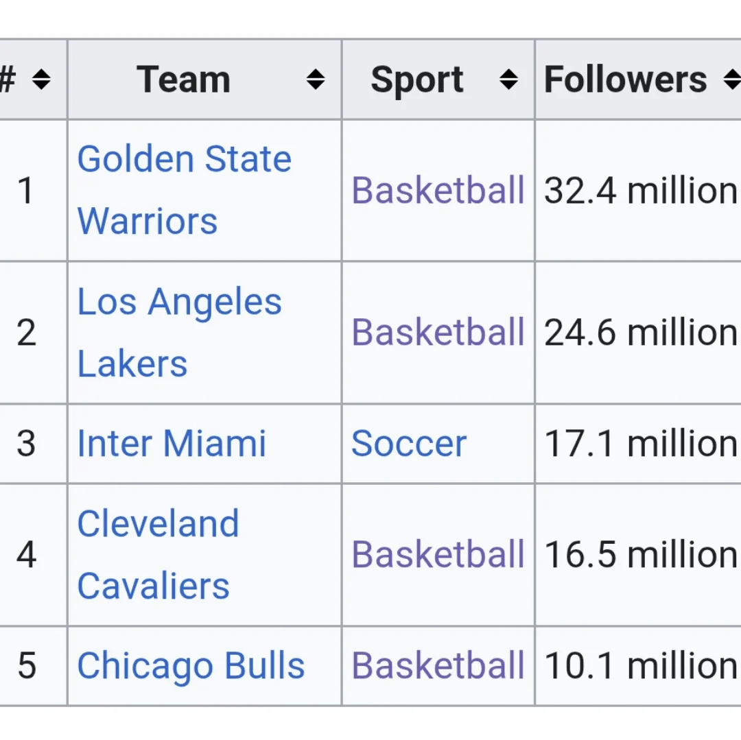 Top 5 Most Followed Sports Teams on Instagram in the USA