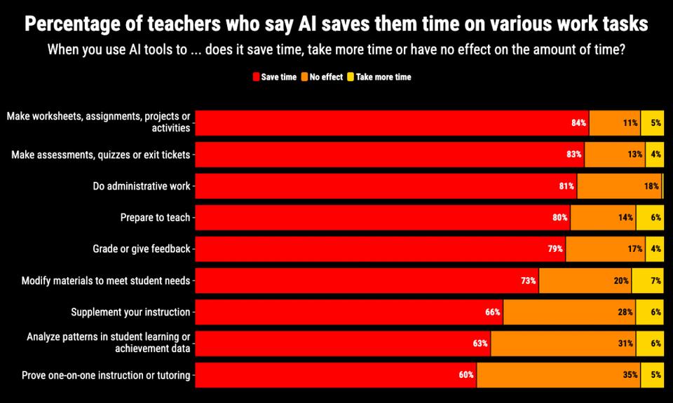 Teachers Are Secretly Loving AI in Classrooms