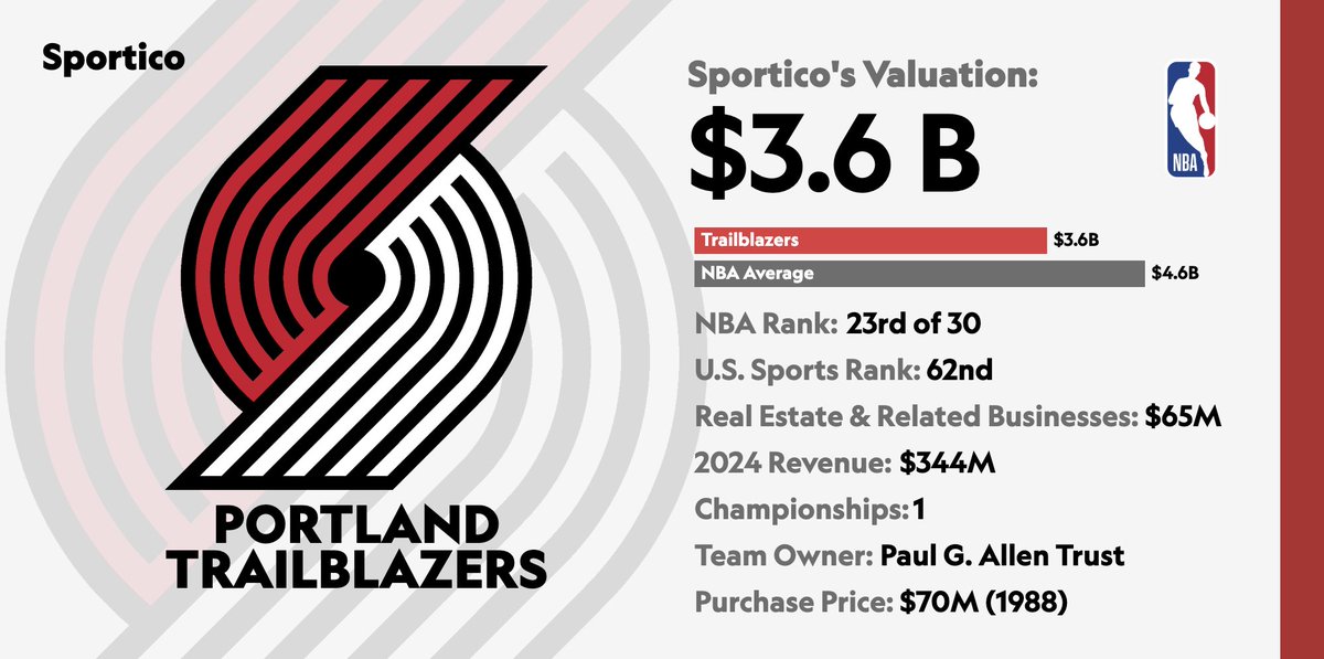 Trail Blazers staying in Portland: What this means