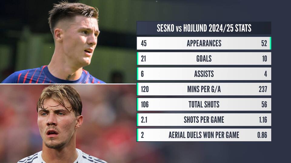Sesko Joins Red Devils, Hojlund Milan-Bound?
