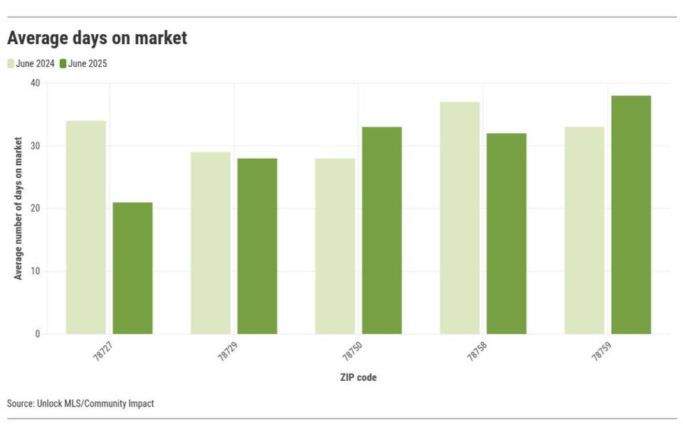 Northwest Austin home prices drop, sales rise