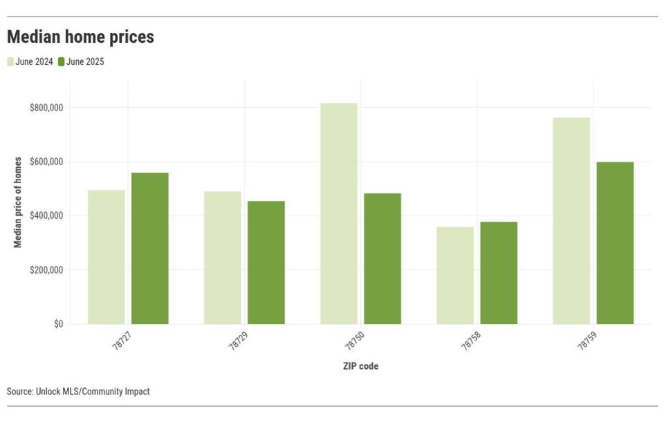 Northwest Austin home prices drop, sales rise