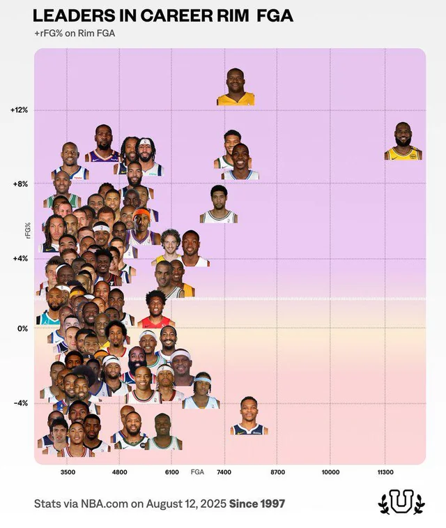 Who’s the Greatest Rim Finisher?