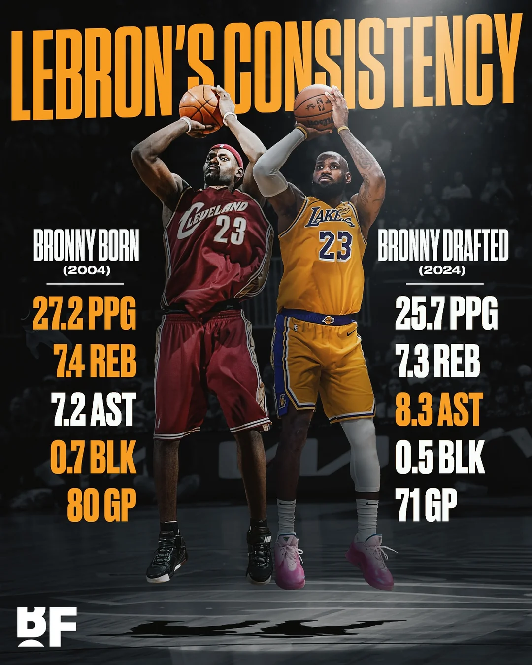 Brongevity: Two Decades of Elite Performance