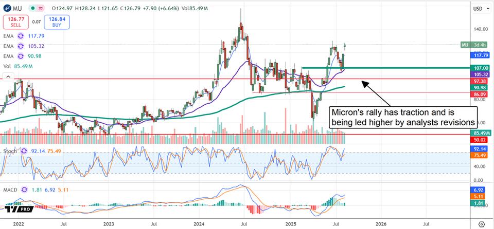 Why Micron Stock Might Be Your Next Big Win
