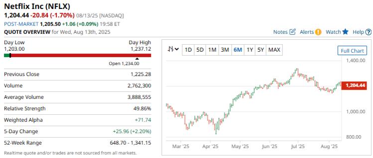 Netflix: Can You Make 15% Betting Against It?