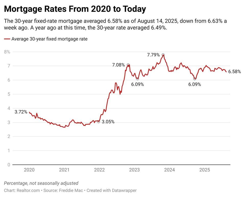 Mortgage Rates Dip—Is It Time to House Hunt?