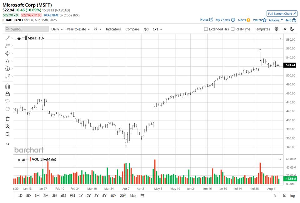 Can Microsoft Really Hit $680?