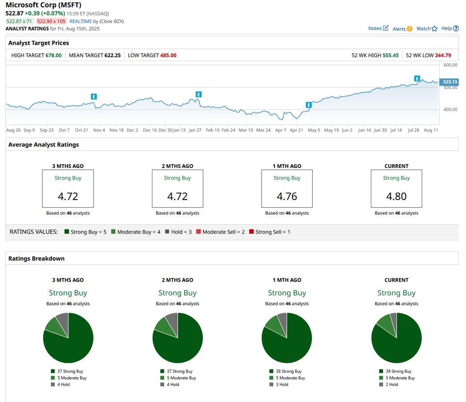 Can Microsoft Really Hit $680?