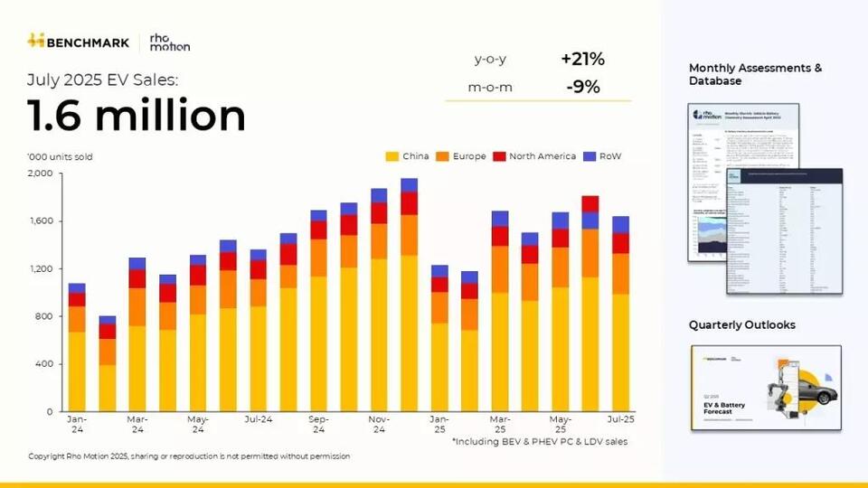 EV Sales Boom Globally, US Lags Behind