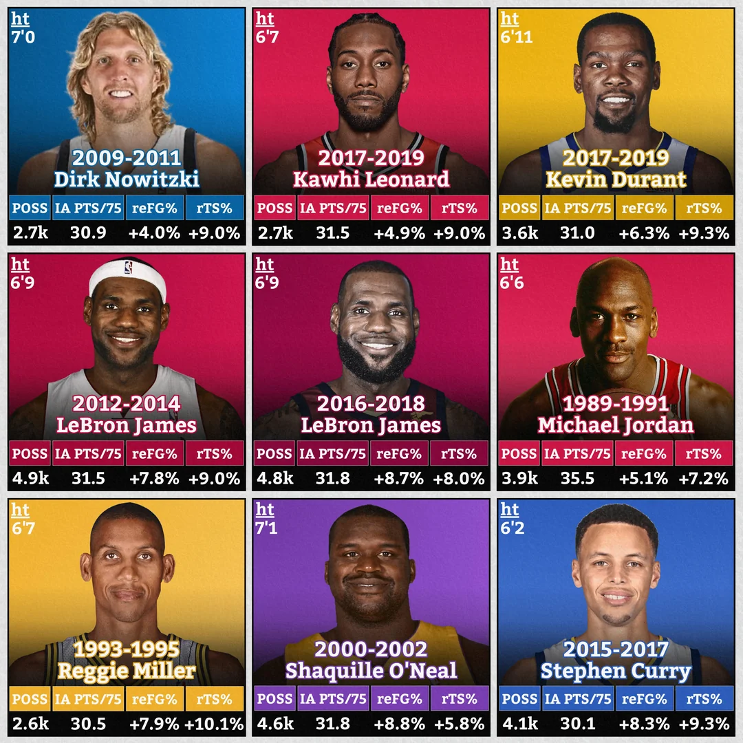 Who Had the Most Unstoppable Playoff Scoring Peak?