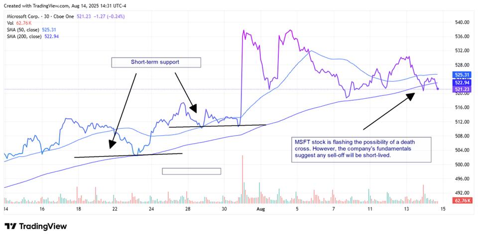 Is Microsoft Stock About to Bounce Back?