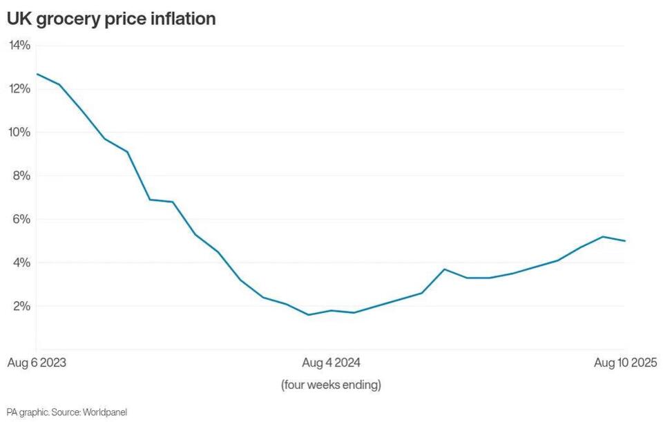 Why Groceries Still Feel Pricey (But Treats Win)