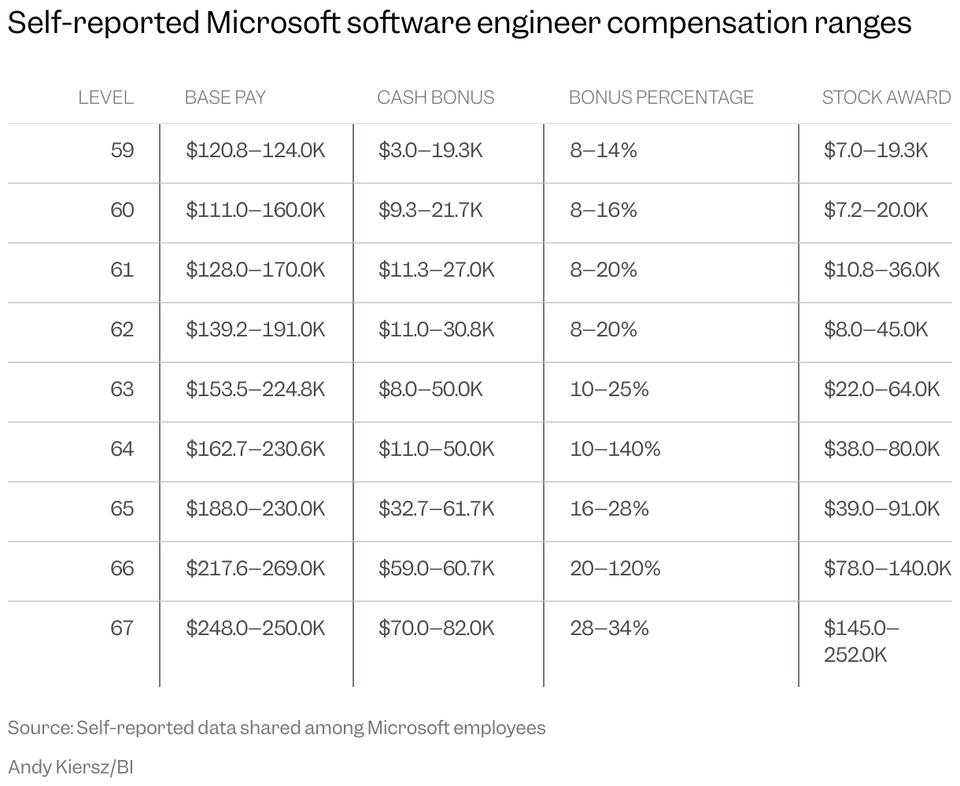 How Much Do Microsoft AI Folks Really Make?