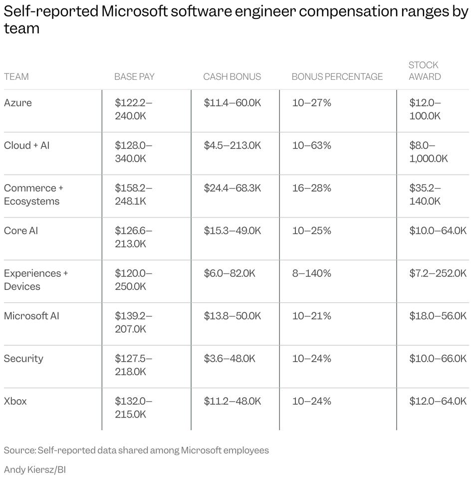 How Much Do Microsoft AI Folks Really Make?