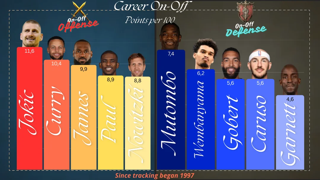 Best On-Off Impact Since 1997
