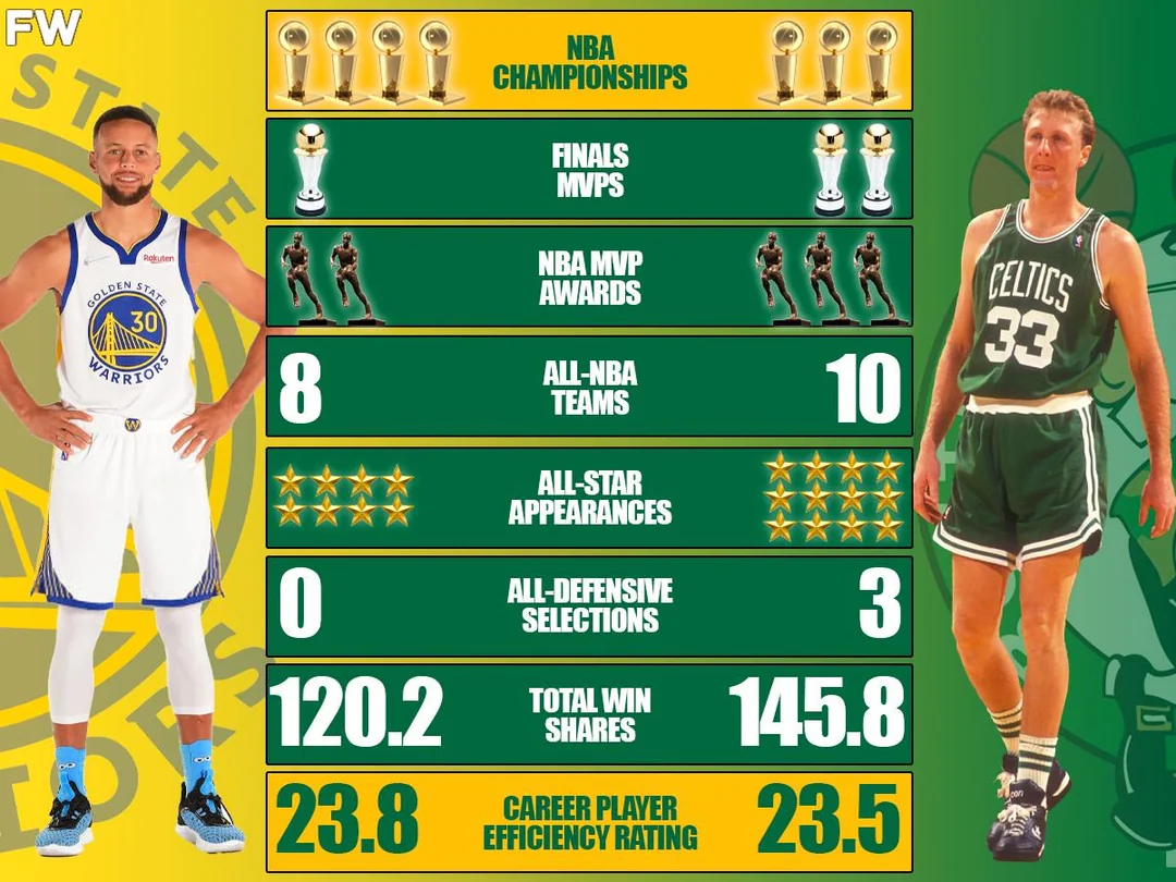 Curry vs. Bird: Who Ranks Higher All-Time?