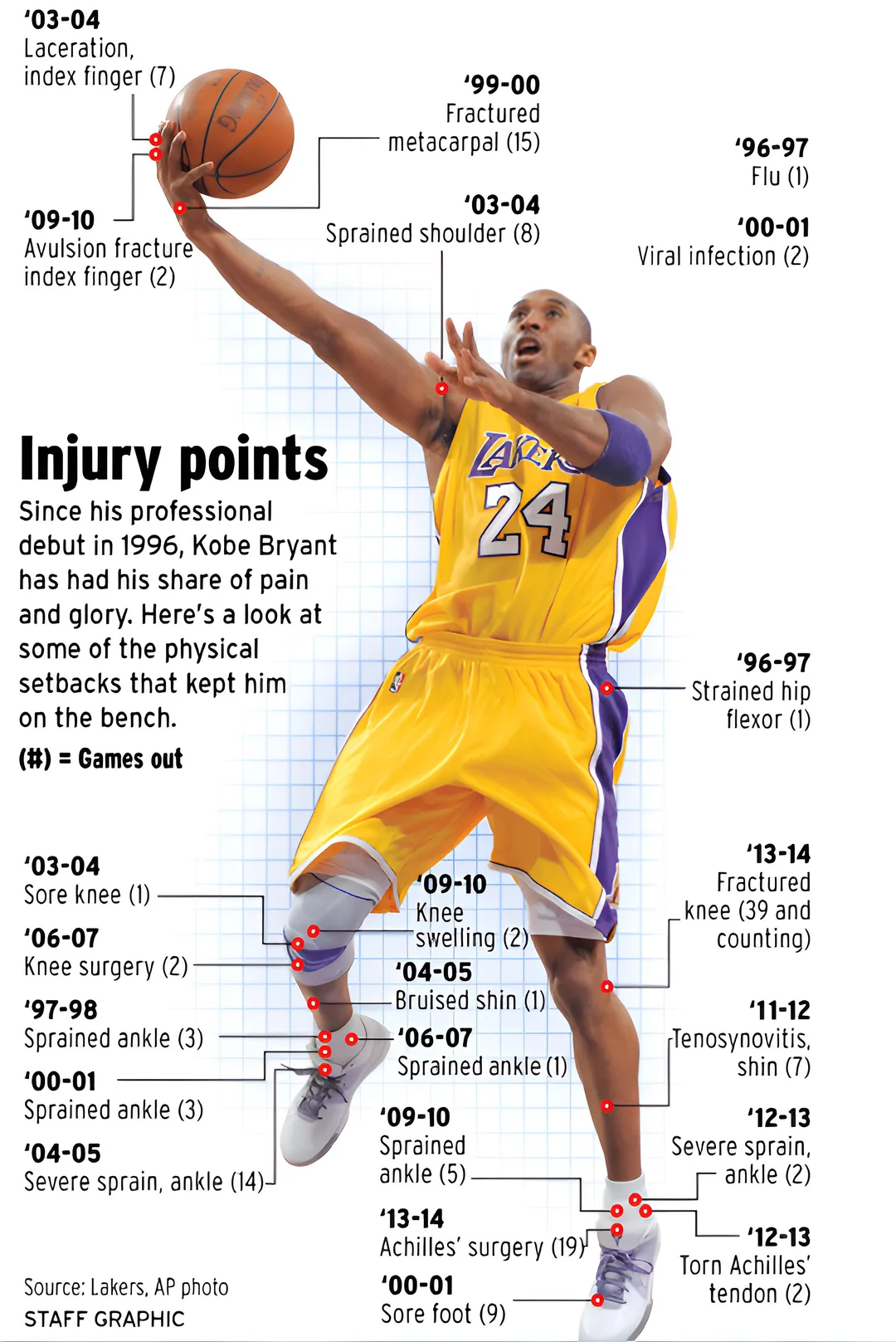 Kobe’s Legendary Career Despite All the Injuries