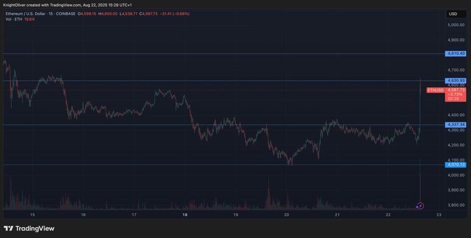 Crypto Rollercoaster: Bulls Win Big After Fed Hint