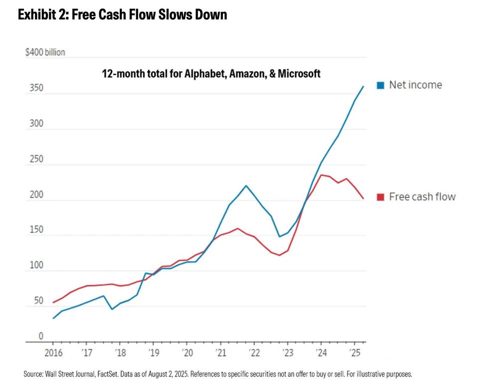 Are Big Tech’s AI Bets Too Pricey?