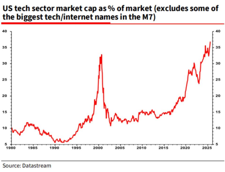 Is Tech's Winning Streak About to Snap?