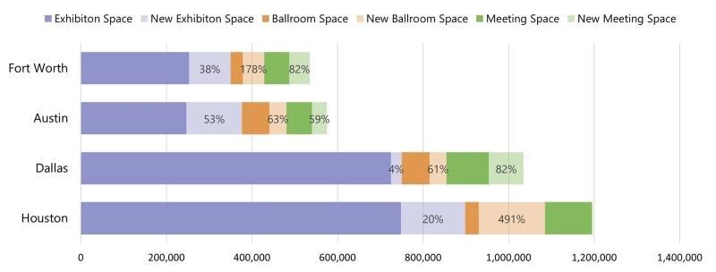 Texas Cities Are Betting Big on Conventions