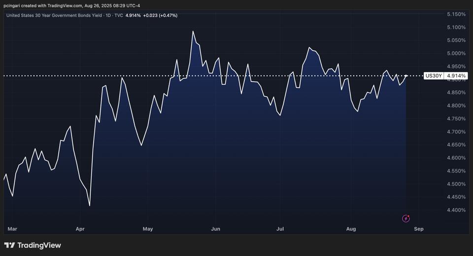 Powell Wants to Cut, But Bonds Say 'Nope'