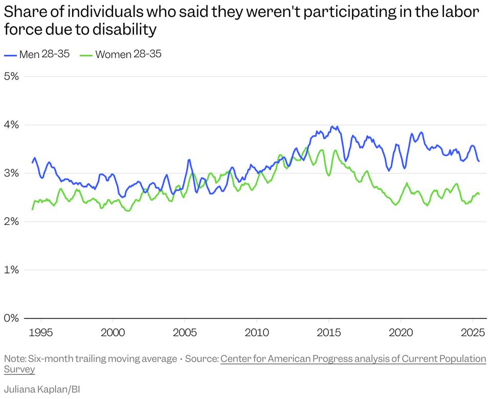 Why Are So Many Young Men Skipping Work?