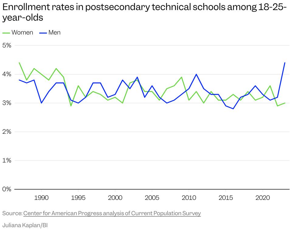 Why Are So Many Young Men Skipping Work?