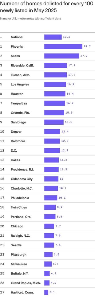 Denver home prices see record cuts
