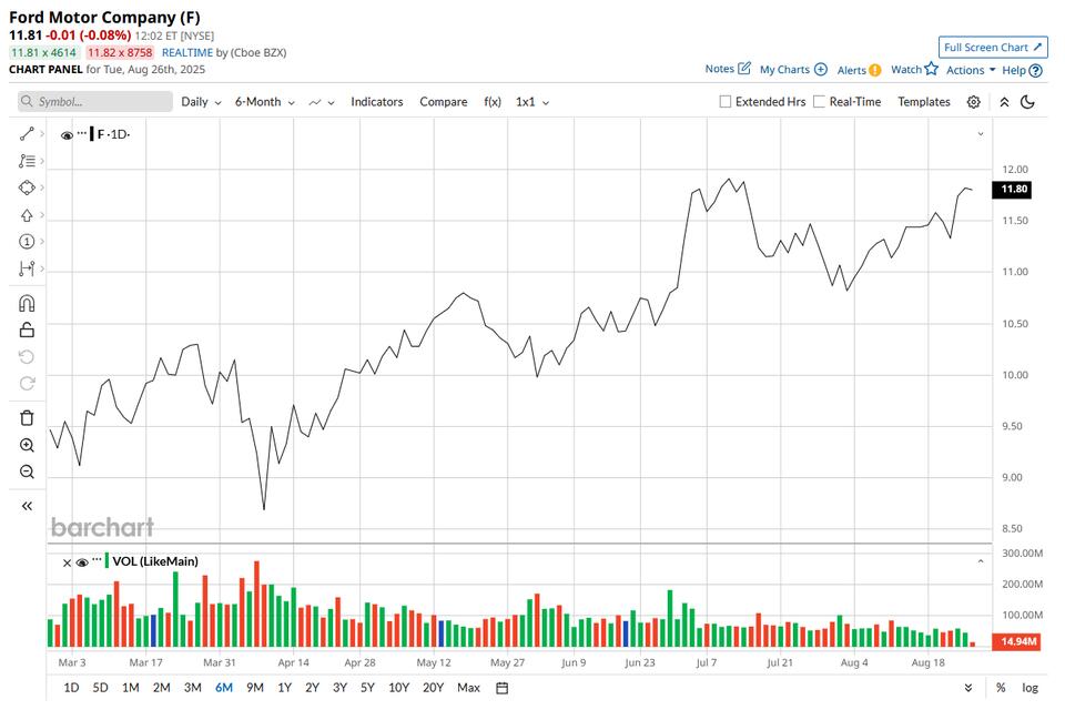 Is Ford’s Dividend on the Chopping Block?