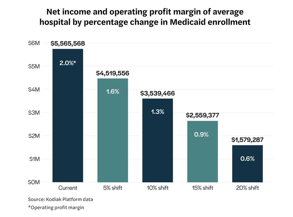 Hospitals Could Lose 70% of Net Income?!