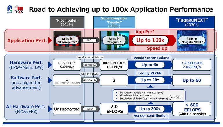 Will FugakuNEXT Redefine AI Supercomputing?