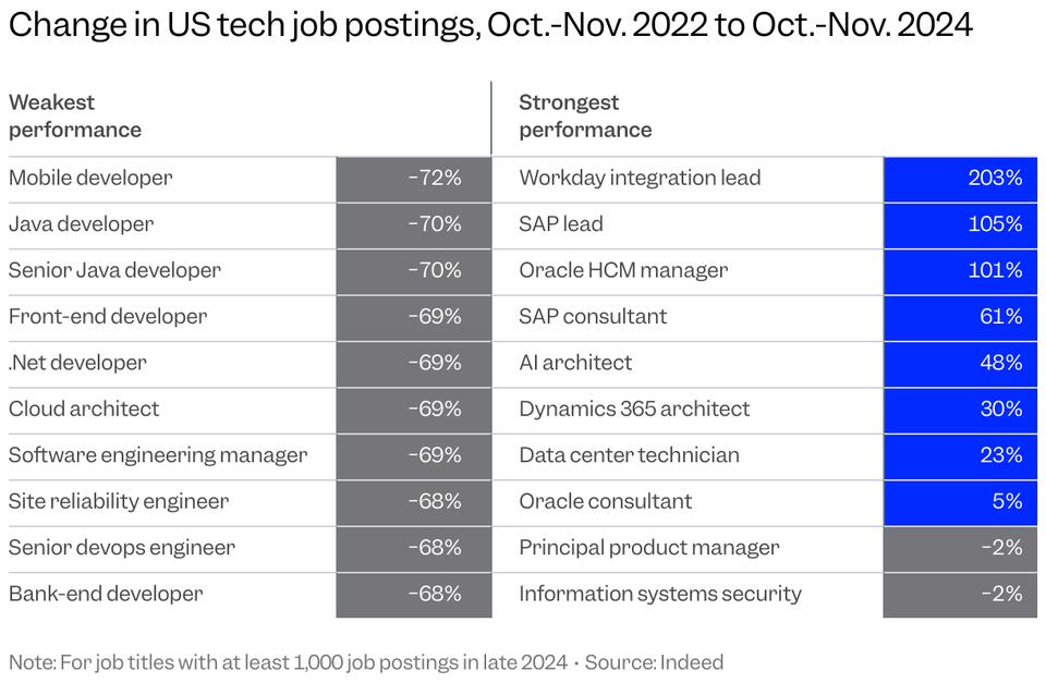 AI Is Shaking Up Tech Jobs—See Who’s Winning