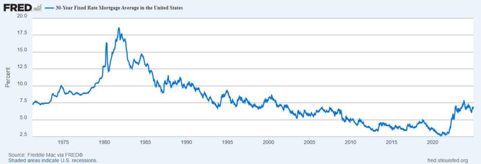 Why Your Mortgage Rate Feels So High